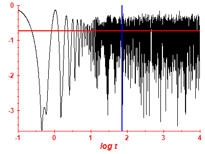 Survival probability log